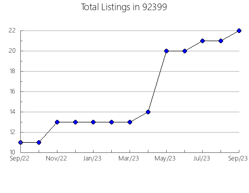 Airbnb & Vrbo Analytics, listings per month in 95965, CA