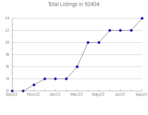 Airbnb & Vrbo Analytics, listings per month in 95969, CA