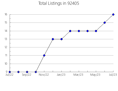 Airbnb & Vrbo Analytics, listings per month in 95970, CA