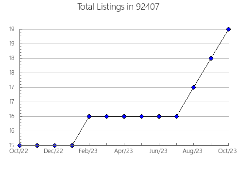 Airbnb & Vrbo Analytics, listings per month in 95971, CA