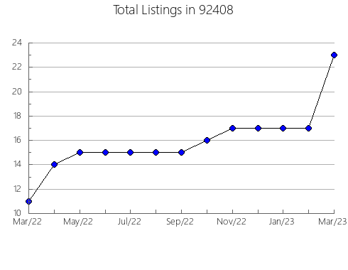 Airbnb & Vrbo Analytics, listings per month in 95973, CA