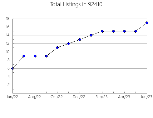 Airbnb & Vrbo Analytics, listings per month in 95975, CA