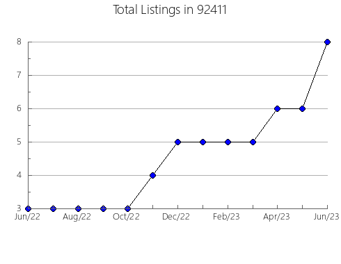 Airbnb & Vrbo Analytics, listings per month in 95977, CA