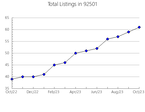 Airbnb & Vrbo Analytics, listings per month in 95979, CA