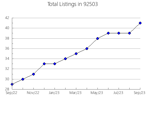 Airbnb & Vrbo Analytics, listings per month in 95981, CA