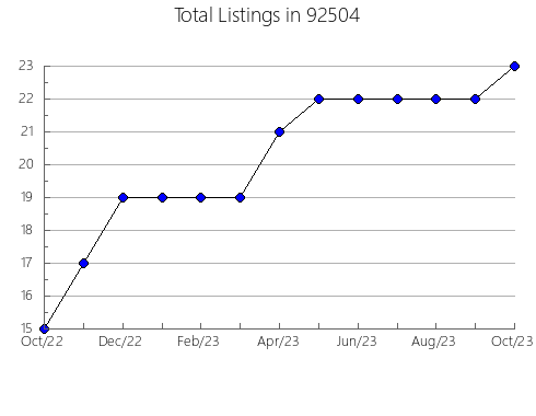 Airbnb & Vrbo Analytics, listings per month in 95982, CA