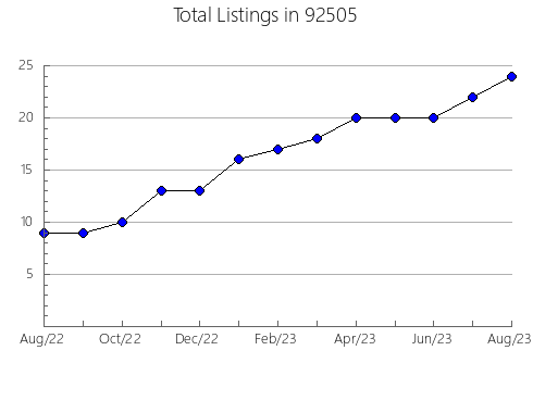 Airbnb & Vrbo Analytics, listings per month in 95983, CA