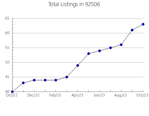 Airbnb & Vrbo Analytics, listings per month in 95984, CA