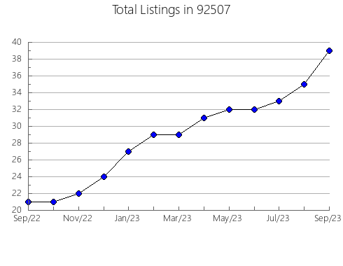 Airbnb & Vrbo Analytics, listings per month in 95986, CA