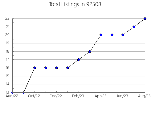 Airbnb & Vrbo Analytics, listings per month in 95987, CA