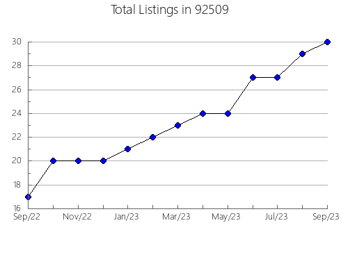 Airbnb & Vrbo Analytics, listings per month in 95988, CA