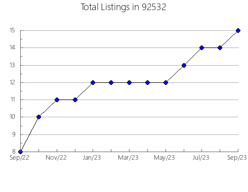 Airbnb & Vrbo Analytics, listings per month in 96001, CA