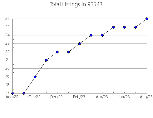 Airbnb & Vrbo Analytics, listings per month in 96006, CA