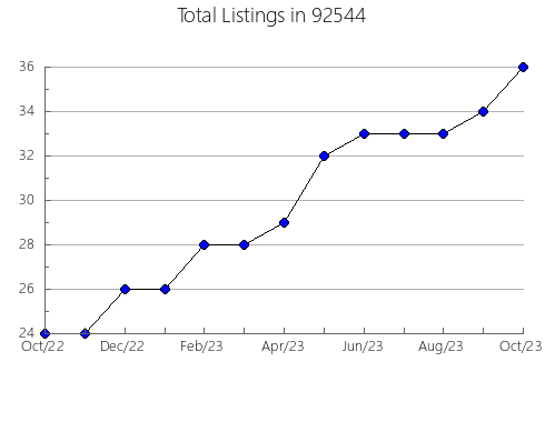 Airbnb & Vrbo Analytics, listings per month in 96007, CA