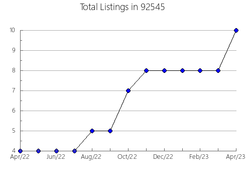 Airbnb & Vrbo Analytics, listings per month in 96008, CA