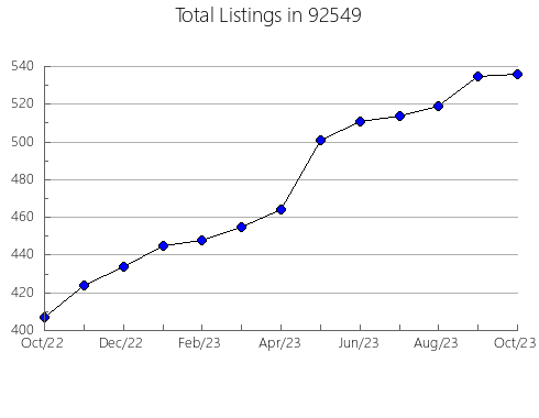 Airbnb & Vrbo Analytics, listings per month in 96011, CA