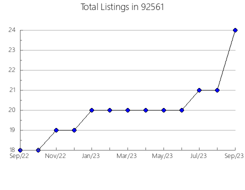 Airbnb & Vrbo Analytics, listings per month in 96021, CA