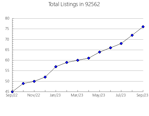 Airbnb & Vrbo Analytics, listings per month in 96022, CA