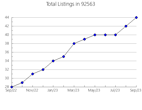 Airbnb & Vrbo Analytics, listings per month in 96024, CA