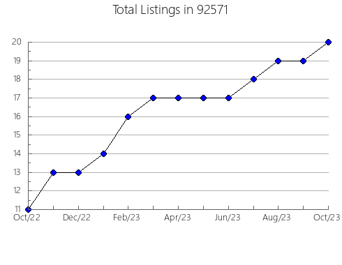 Airbnb & Vrbo Analytics, listings per month in 96028, CA