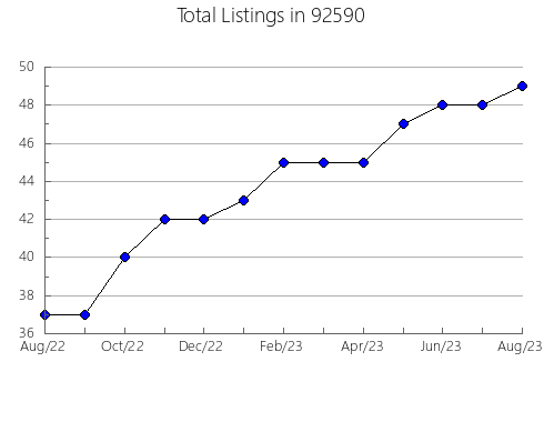 Airbnb & Vrbo Analytics, listings per month in 96047, CA