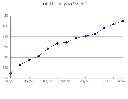 Airbnb & Vrbo Analytics, listings per month in 96050, CA