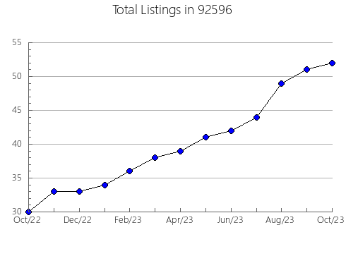 Airbnb & Vrbo Analytics, listings per month in 96052, CA