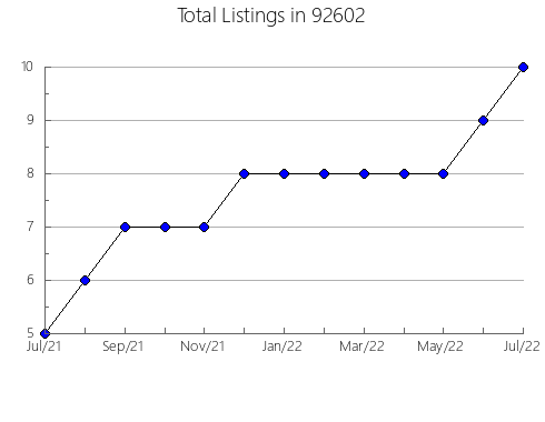 Airbnb & Vrbo Analytics, listings per month in 96054, CA