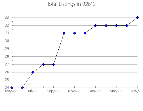 Airbnb & Vrbo Analytics, listings per month in 96061, CA