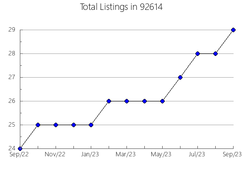 Airbnb & Vrbo Analytics, listings per month in 96062, CA