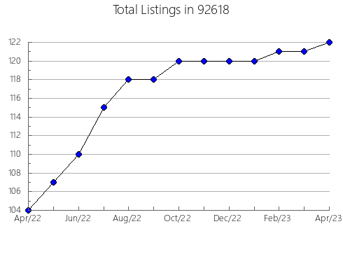 Airbnb & Vrbo Analytics, listings per month in 96064, CA