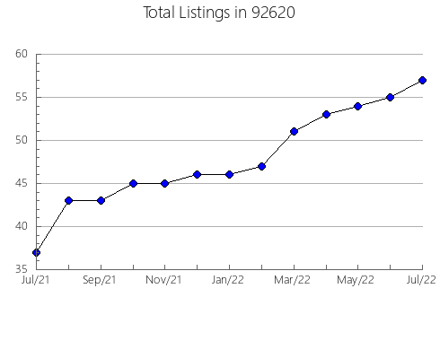 Airbnb & Vrbo Analytics, listings per month in 96065, CA