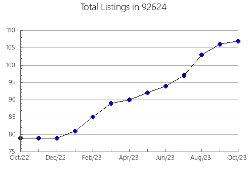 Airbnb & Vrbo Analytics, listings per month in 96067, CA