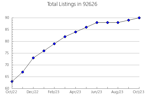 Airbnb & Vrbo Analytics, listings per month in 96071, CA