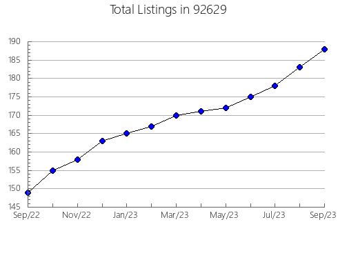 Airbnb & Vrbo Analytics, listings per month in 96075, CA