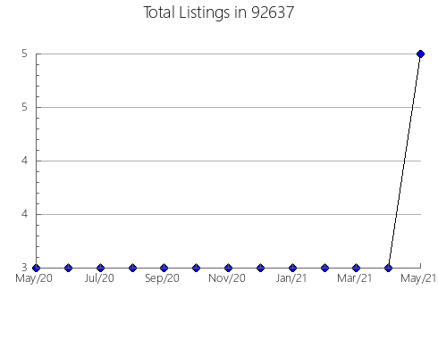 Airbnb & Vrbo Analytics, listings per month in 96085, CA