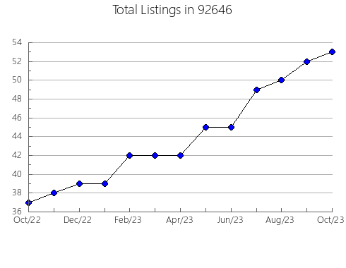 Airbnb & Vrbo Analytics, listings per month in 96086, CA