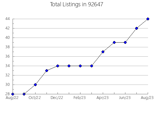 Airbnb & Vrbo Analytics, listings per month in 96088, CA