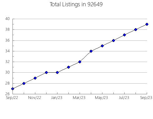 Airbnb & Vrbo Analytics, listings per month in 96092, CA