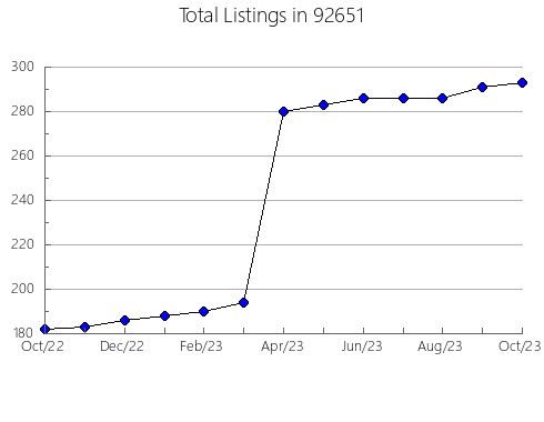 Airbnb & Vrbo Analytics, listings per month in 96093, CA