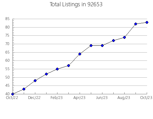 Airbnb & Vrbo Analytics, listings per month in 96094, CA