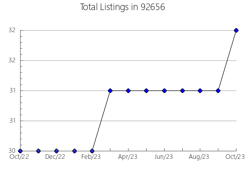 Airbnb & Vrbo Analytics, listings per month in 96097, CA