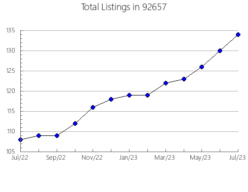 Airbnb & Vrbo Analytics, listings per month in 96101, CA