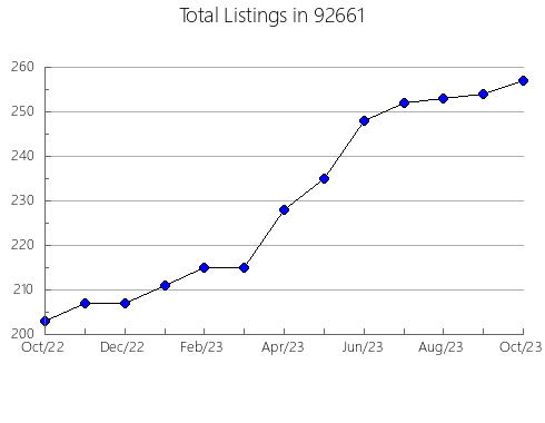 Airbnb & Vrbo Analytics, listings per month in 96104, CA
