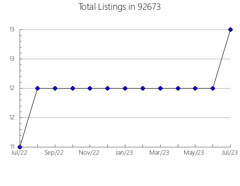 Airbnb & Vrbo Analytics, listings per month in 96109, CA