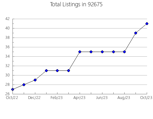 Airbnb & Vrbo Analytics, listings per month in 96110, CA