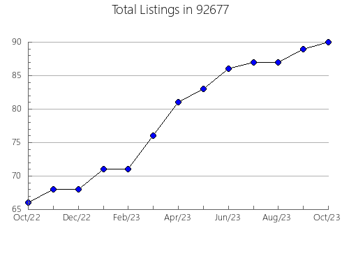 Airbnb & Vrbo Analytics, listings per month in 96115, CA