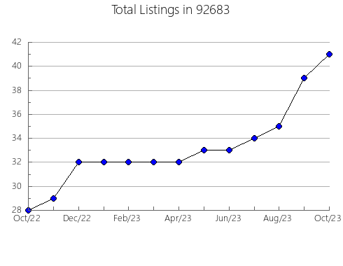 Airbnb & Vrbo Analytics, listings per month in 96120, CA