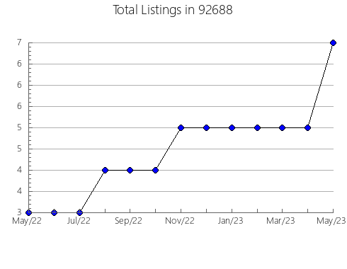 Airbnb & Vrbo Analytics, listings per month in 96122, CA