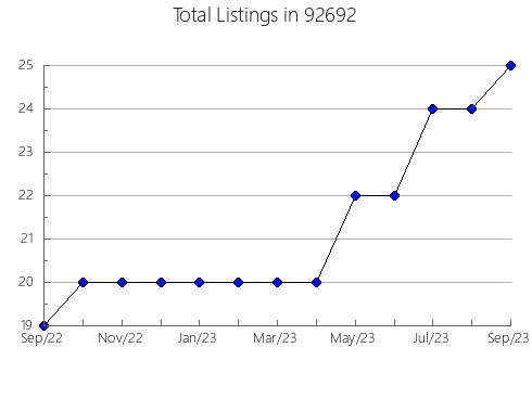 Airbnb & Vrbo Analytics, listings per month in 96124, CA